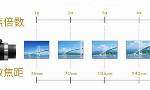 光学变焦和数码变焦_光学变焦和数码变焦的